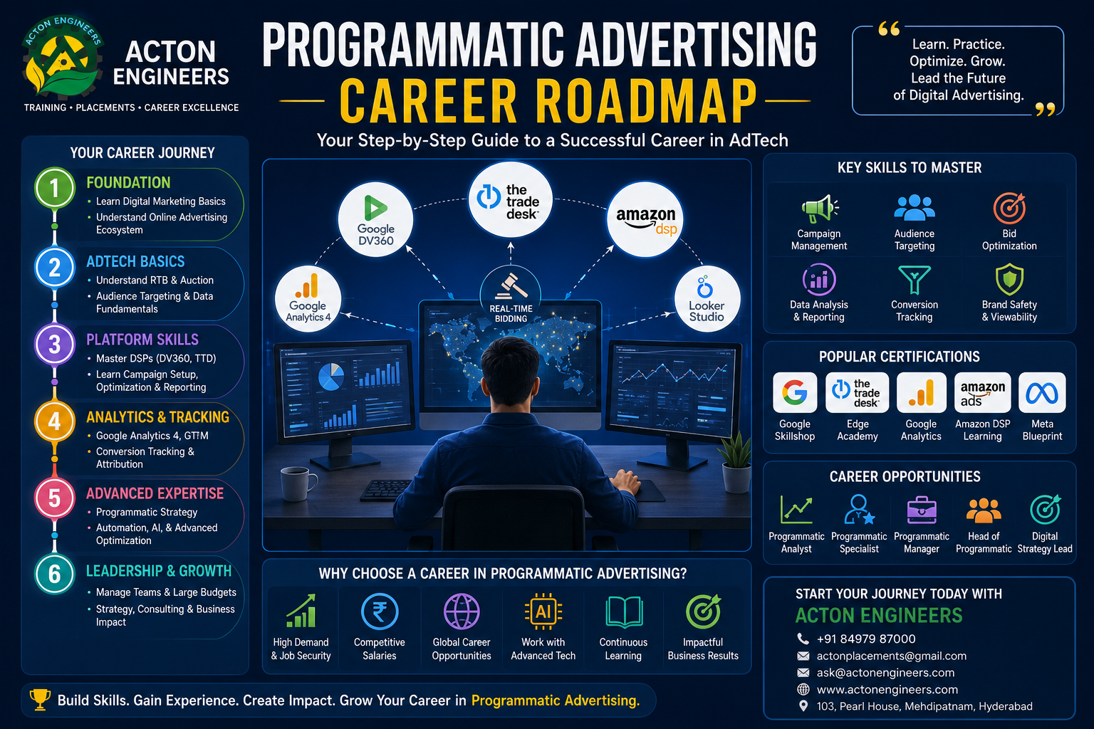 Complete Programmatic Advertising Career Roadmap showing skills, certifications, job roles, salary progression, and career growth opportunities.