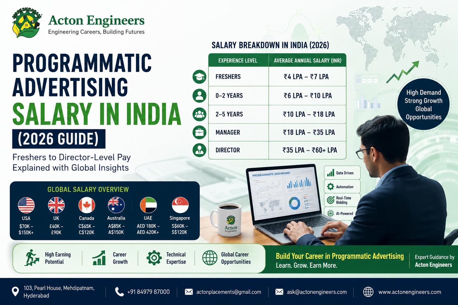 Programmatic Advertising salary comparison in India from fresher to director level
