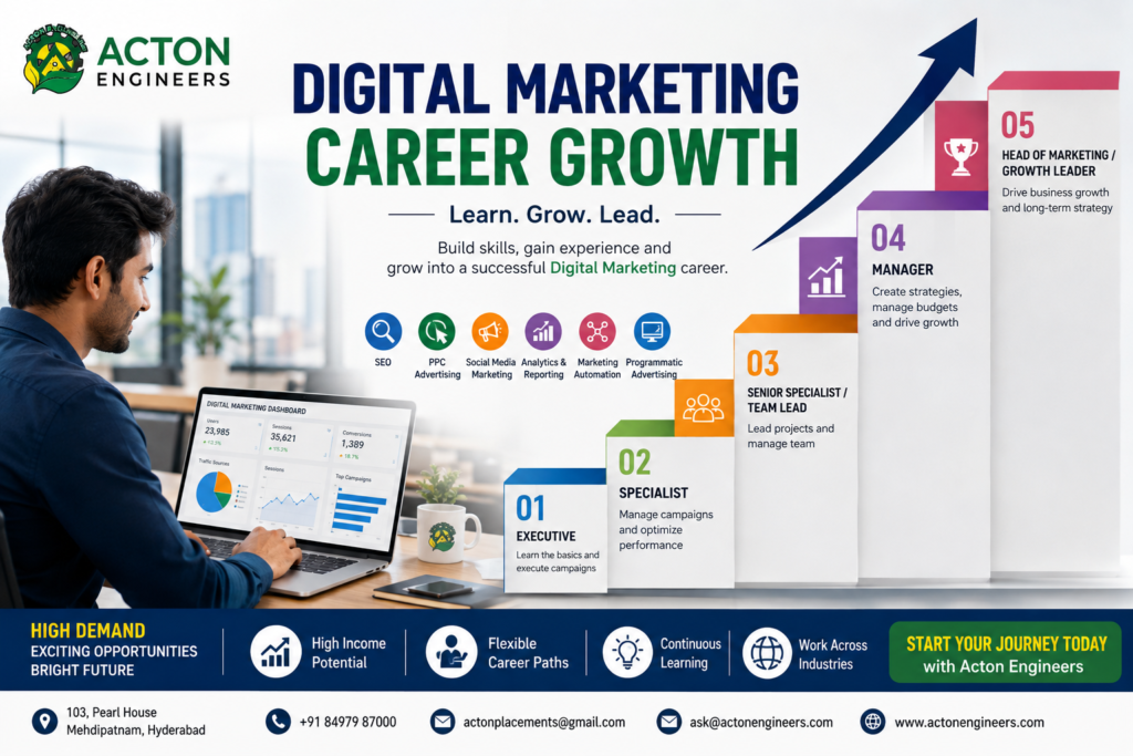 Digital Marketing career growth roadmap with Acton Engineers