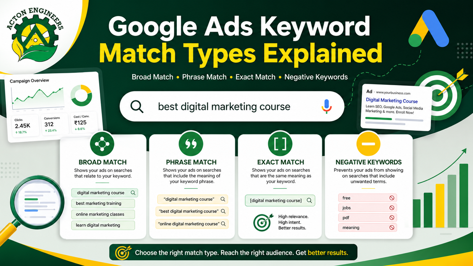 Google Ads keyword match types explained for Digital Marketing campaigns
