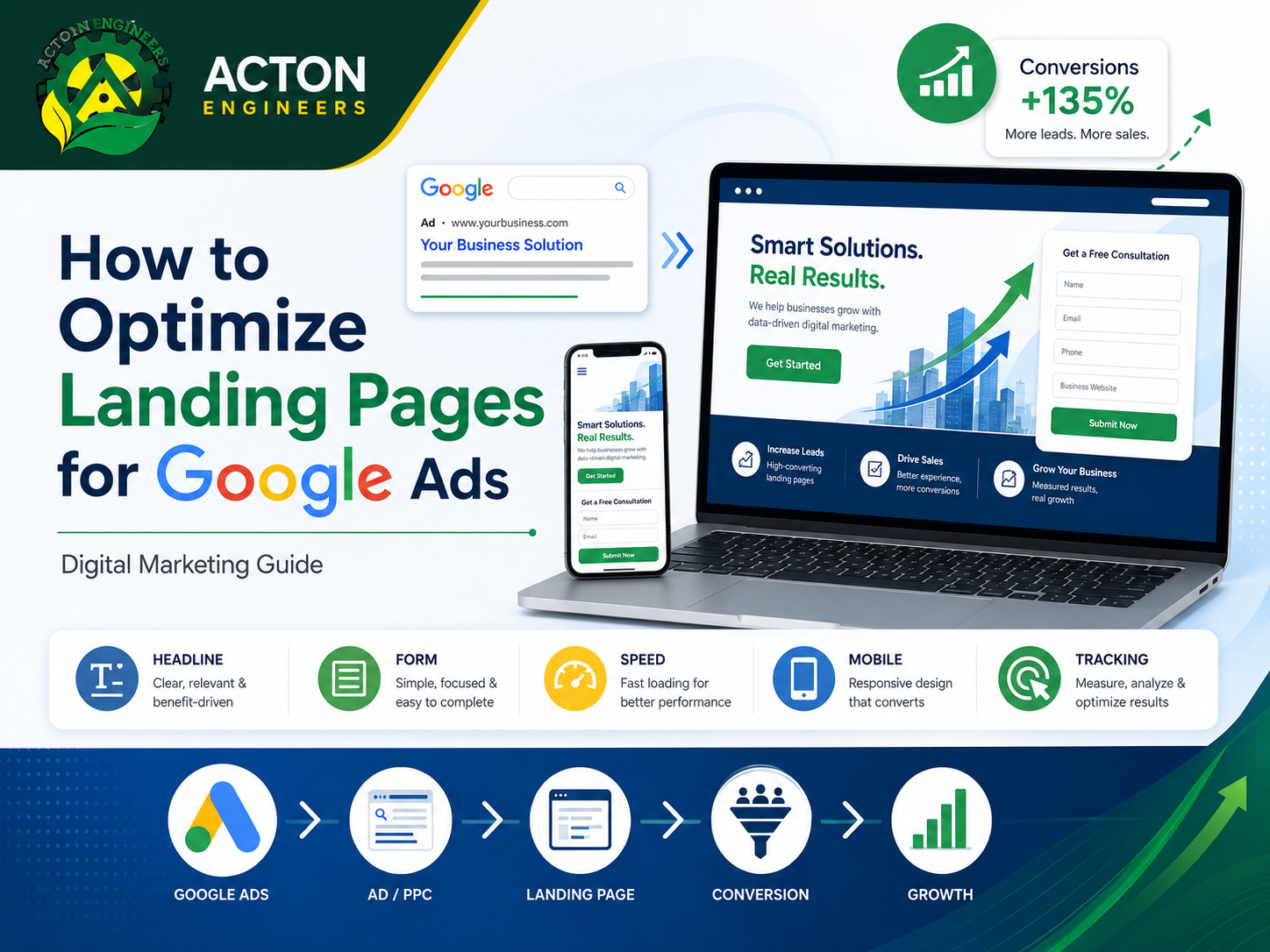 Digital Marketing landing page optimization for Google Ads showing conversion-focused design and campaign performance
