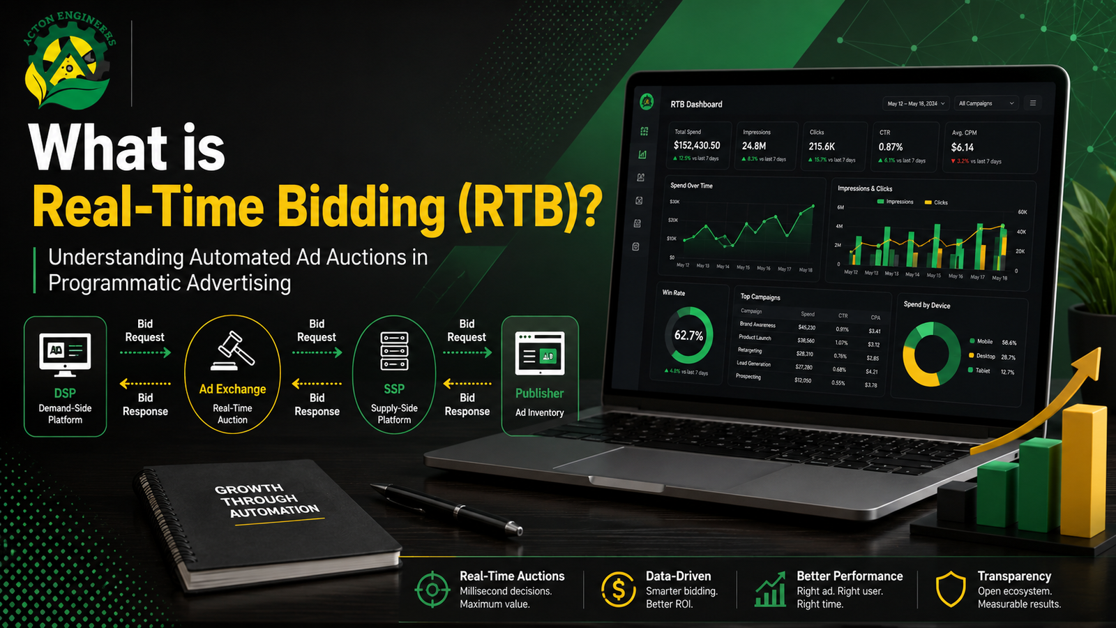 RTB process showing advertisers bidding for digital advertising inventory in real time